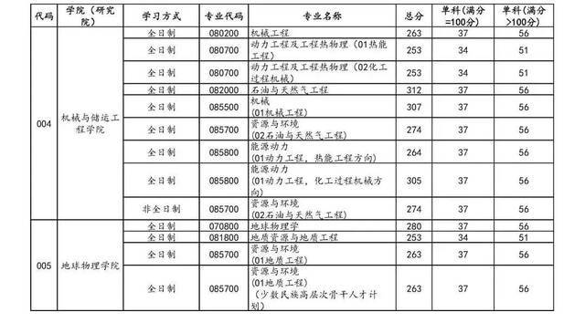 分数线来了！中石大公布2021年研招复试成绩基本要求