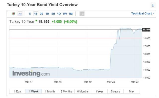 △土耳其10年期国债收益率（图片来源：investing）