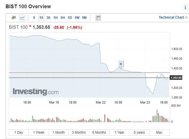 △土耳其伊斯坦布尔指数（图片来源：investing）