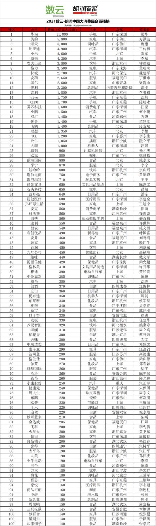 胡润发布中国大消费民企百强榜 华为以1.1万亿价值位居榜首