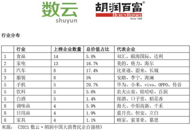 胡润发布中国大消费民企百强榜 华为以1.1万亿价值位居榜首