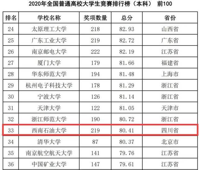 第33位！西南石大在全国高校大学生竞赛排名持续攀升