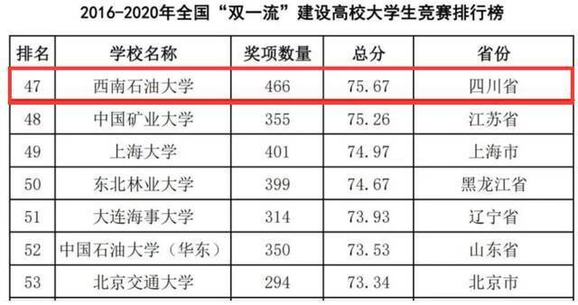 第33位！西南石大在全国高校大学生竞赛排名持续攀升