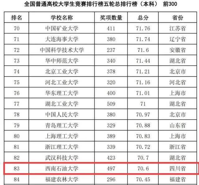 第33位！西南石大在全国高校大学生竞赛排名持续攀升