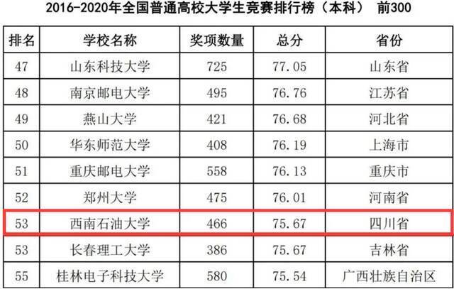 第33位！西南石大在全国高校大学生竞赛排名持续攀升