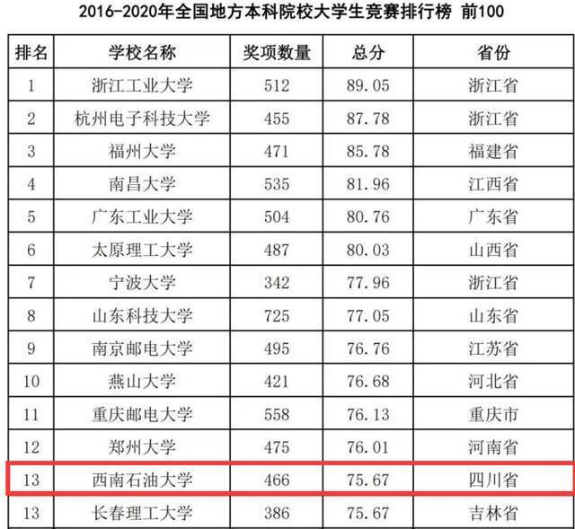 第33位！西南石大在全国高校大学生竞赛排名持续攀升