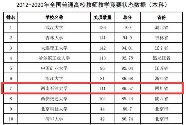 连续四年位居全国前10！