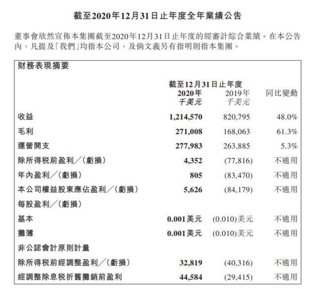 雷蛇2020年营收12.15亿美元 同比增长48.0%