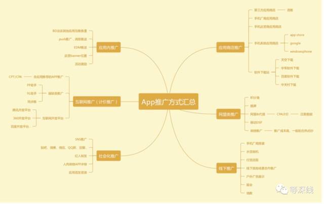 App推广方式汇总图片来自网络