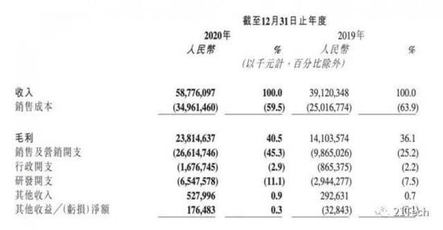 营收587亿、净亏损79亿 快手钱都花哪儿去了？