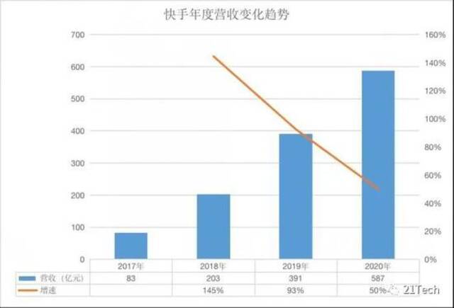 营收587亿、净亏损79亿 快手钱都花哪儿去了？