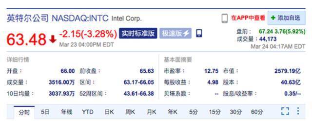 英特尔美股盘前大涨近6% 此前宣布建立芯片代工工厂