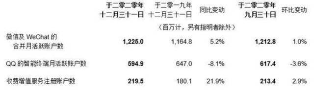 腾讯第四季度净利润593亿元 同比增长175%