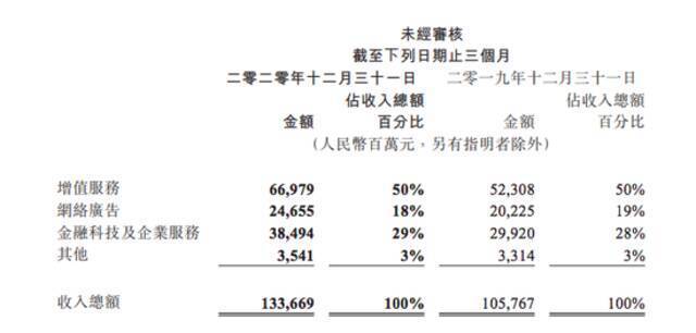 腾讯第四季度增值服务收入670亿元 同比增长28%