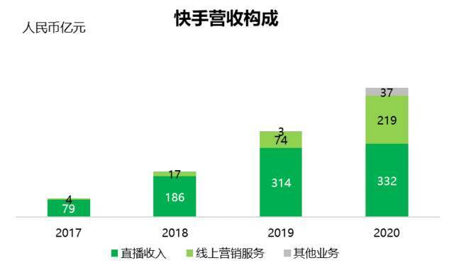 数据来源：快手2020年报（截至2021年3月23日）