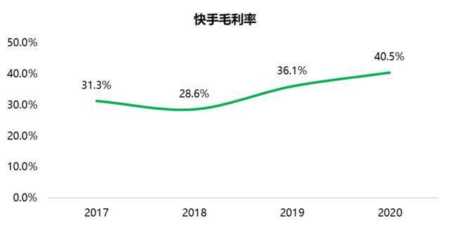 数据来源：快手2020年报（截至2021年3月23日）