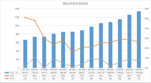 详解腾讯年报：微信月活达12.25亿 2020年日均盈利4.3亿元