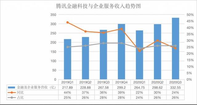 详解腾讯年报：微信月活达12.25亿 2020年日均盈利4.3亿元