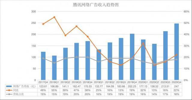 详解腾讯年报：微信月活达12.25亿 2020年日均盈利4.3亿元