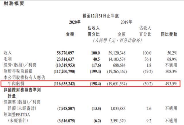 净亏损1166亿！“短视频第一股”首份年报藏了这些玄机