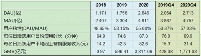 图：快手经营数据来源：公司公告