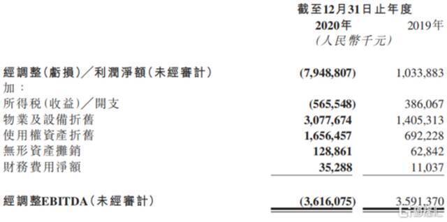 快手2020全年业绩出炉，真的亏了这么多吗？