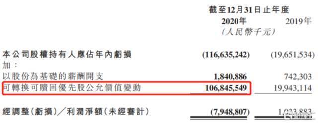 图：经调整亏损来源：公司公告