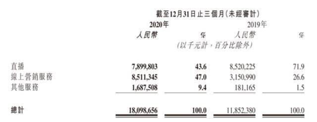 快手上市后首份财报：直播不再是最大收入来源