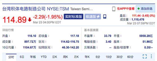 台积电股票开盘下跌3.87%  此前英特尔宣布建立芯片代工工厂