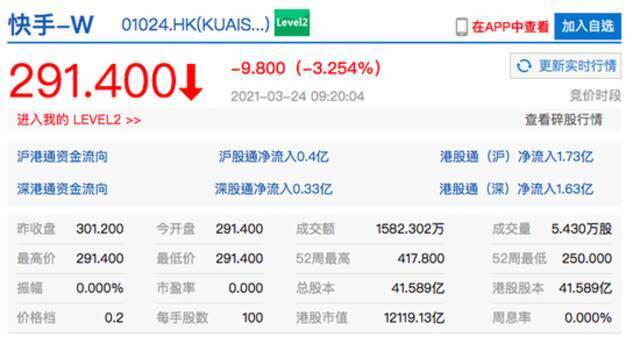 快手港股开盘跌超3% 上市后首份财报营收不及市场预期