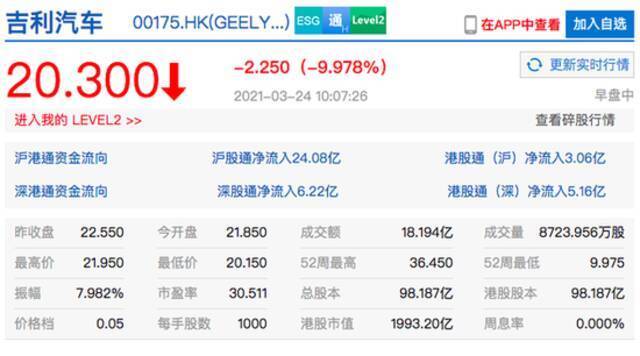 吉利汽车跌幅扩大至10% 公司2020年营收与净利润同比均出现下降