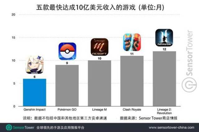 米哈游《原神》移动端6个月内吸金超过10亿美元