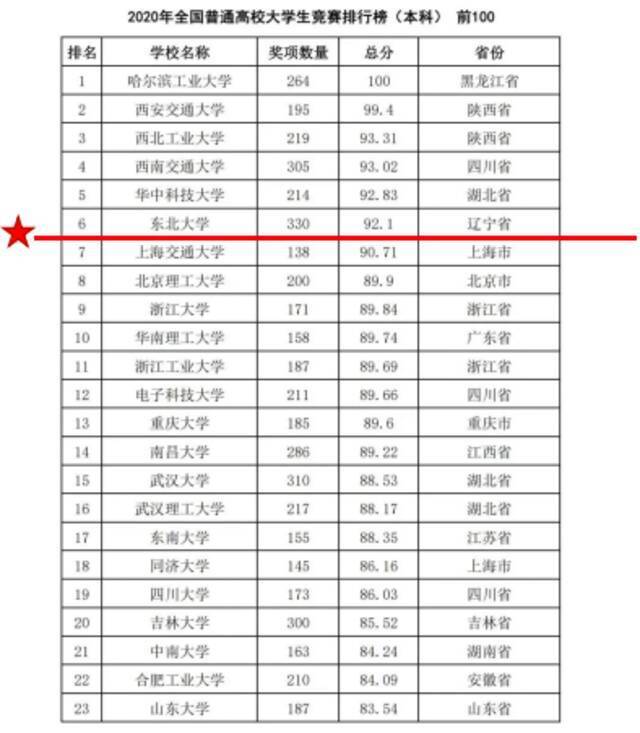 东大全国第6！2020全国普通高校大学生竞赛排行榜出炉！