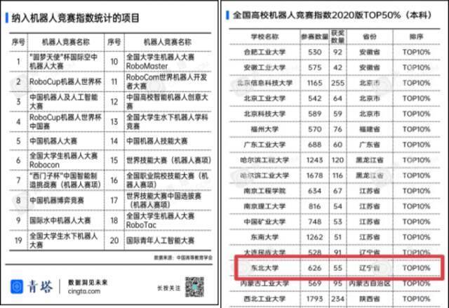 东大全国第6！2020全国普通高校大学生竞赛排行榜出炉！