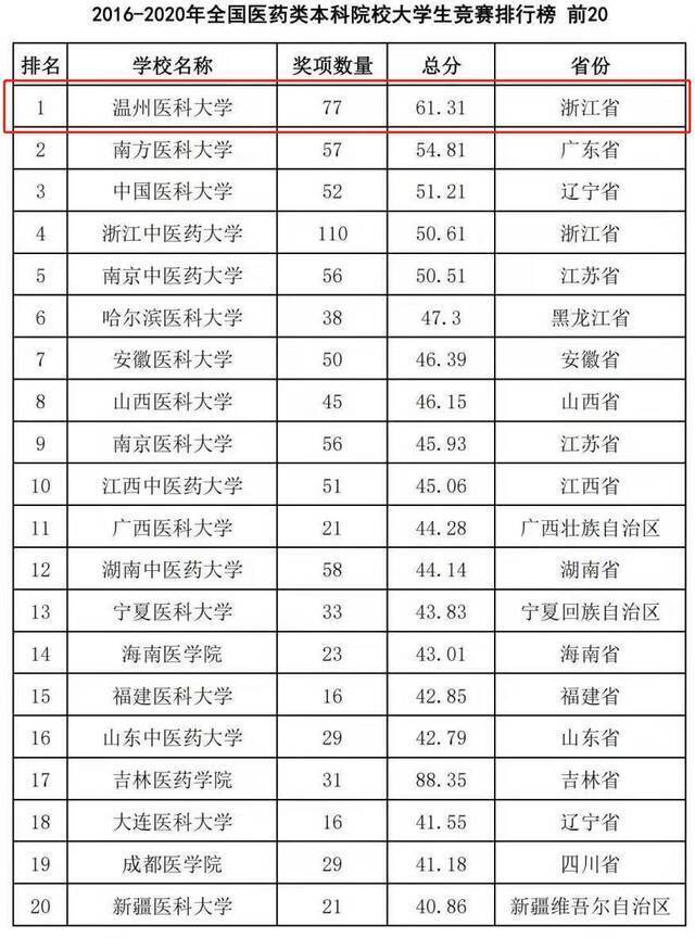 蝉联第一！温医大在这项大学生竞赛排行榜中表现抢眼！