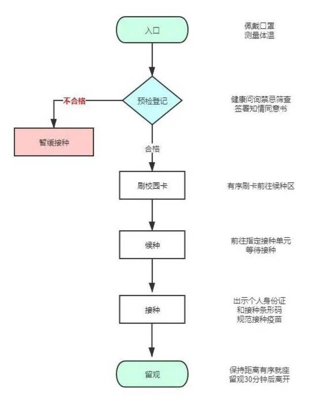 华东师大第二轮新冠疫苗集中接种来了！