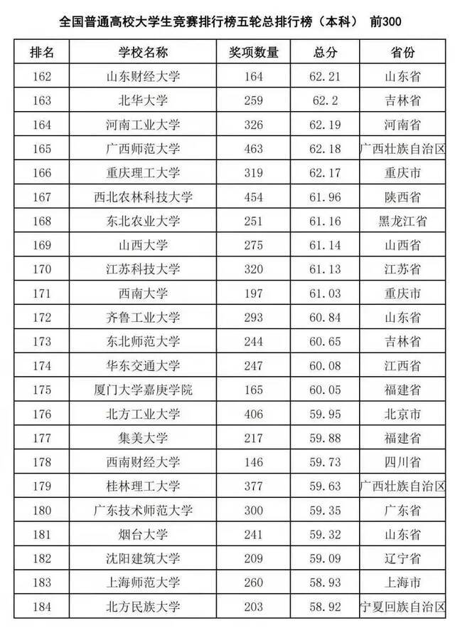 沈阳建筑大学在第五轮全国高校本科大学生竞赛评估中成绩优良