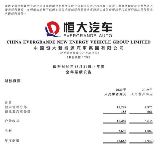 恒大汽车2020年营收154.87亿元 造车投入474亿元