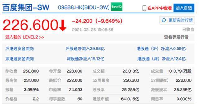 香港恒生指数收盘跌0.07% 百度港股收跌超9%