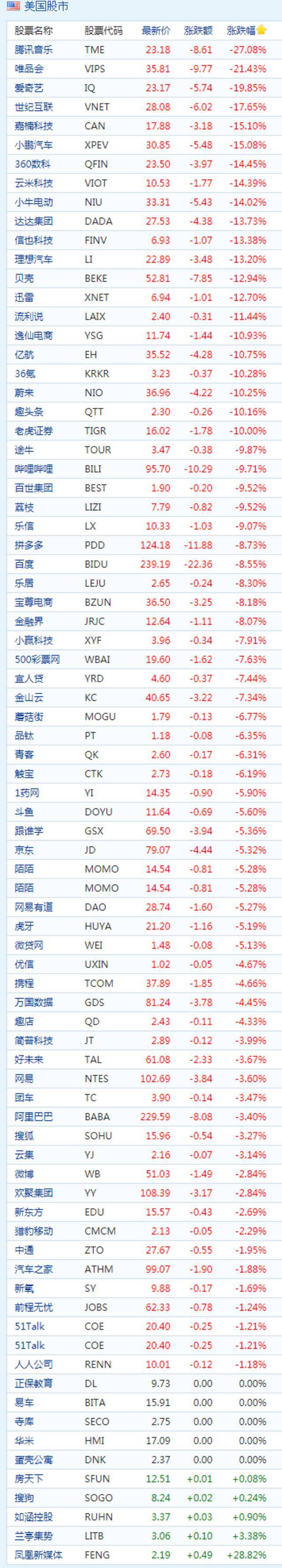 周三收盘中概股普跌 腾讯音乐大跌27%