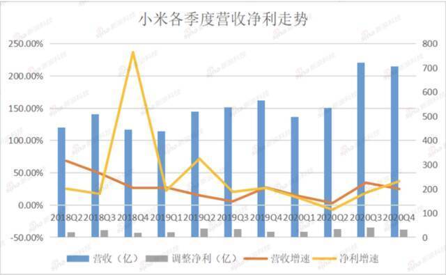 小米答卷：缺芯拖累手机增长 高端化战略能成？ 