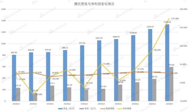 腾讯：手握赚钱的“刀”，但头上还悬把“剑”