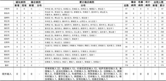 2021年3月24日0时至24时山东省新型冠状病毒肺炎疫情情况