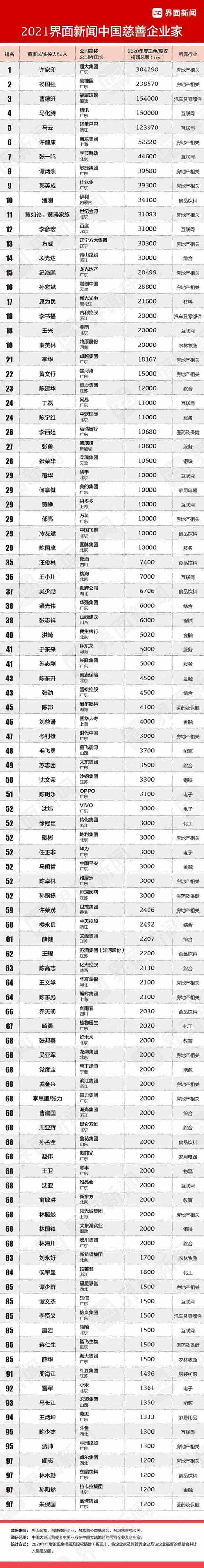 界面2021中国慈善企业家榜:许家印连续四年榜首 马云张一鸣等上榜