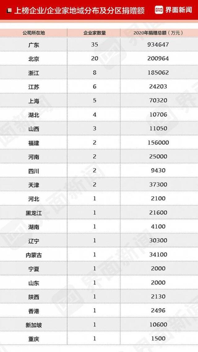 界面2021中国慈善企业家榜:许家印连续四年榜首 马云张一鸣等上榜