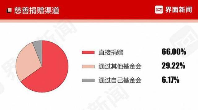 界面2021中国慈善企业家榜:许家印连续四年榜首 马云张一鸣等上榜