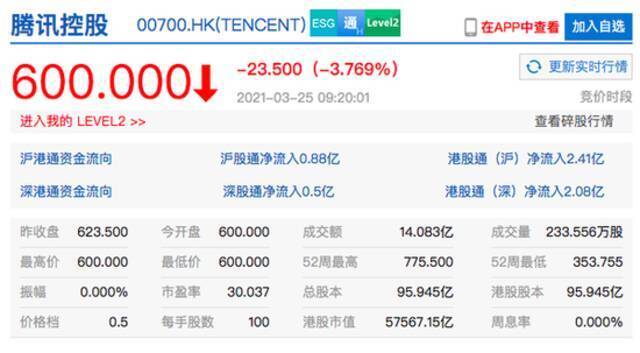 腾讯港股开盘跌超3% 股价创1月13日以来新低