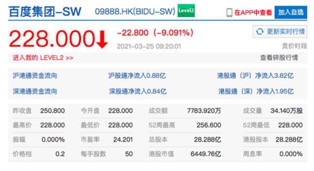 百度港股开盘跌超9% 将通过快速纳入规则将加入国指、科指等指数