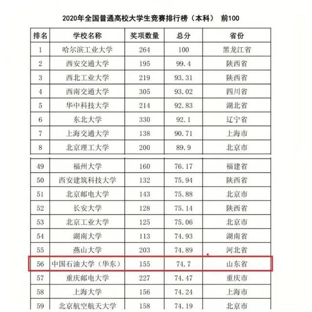 2020年全国普通高校大学生竞赛排行榜出炉！快来看石大成绩单!