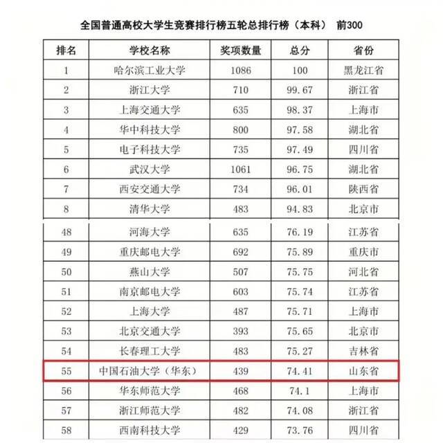 2020年全国普通高校大学生竞赛排行榜出炉！快来看石大成绩单!